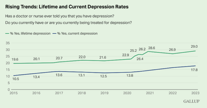 social media leads to depression